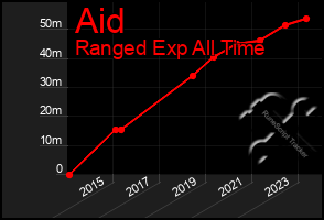 Total Graph of Aid