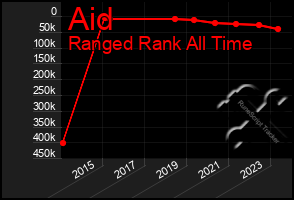 Total Graph of Aid