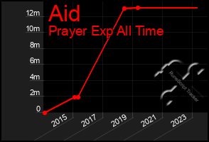 Total Graph of Aid