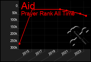 Total Graph of Aid