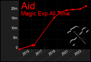 Total Graph of Aid