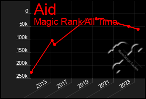 Total Graph of Aid