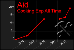 Total Graph of Aid