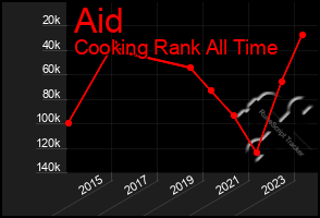 Total Graph of Aid