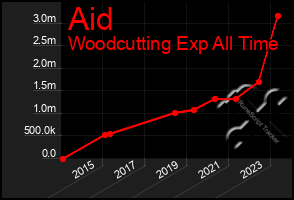 Total Graph of Aid