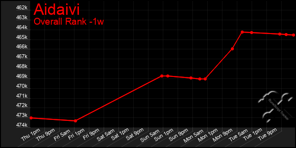 Last 7 Days Graph of Aidaivi