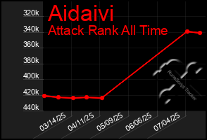 Total Graph of Aidaivi