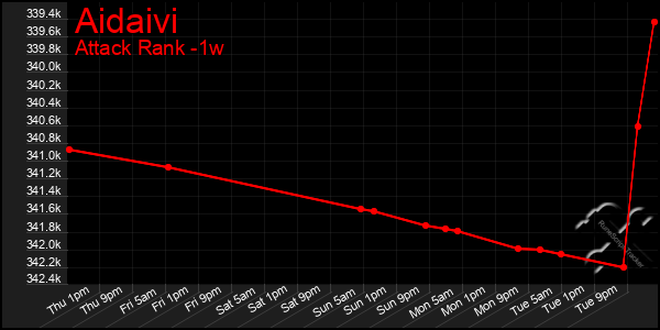 Last 7 Days Graph of Aidaivi