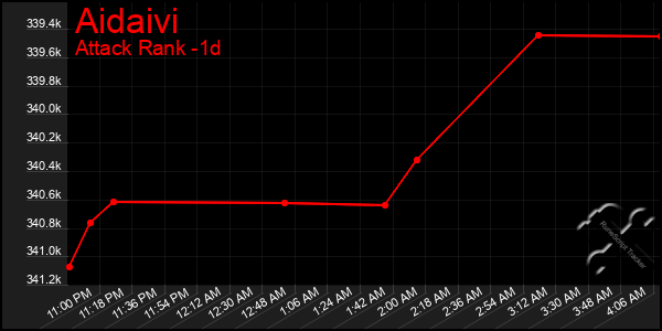 Last 24 Hours Graph of Aidaivi