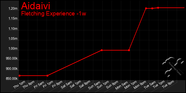 Last 7 Days Graph of Aidaivi