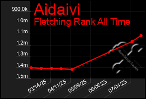 Total Graph of Aidaivi