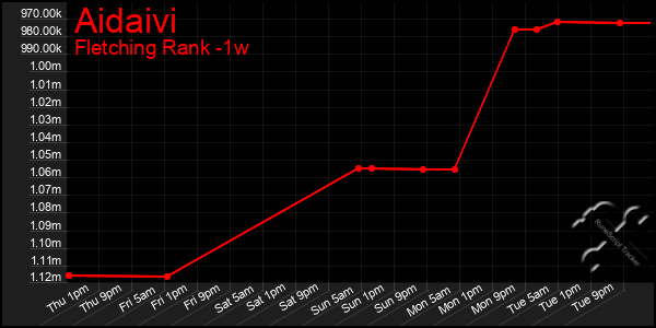 Last 7 Days Graph of Aidaivi