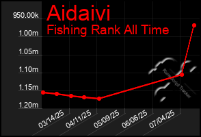 Total Graph of Aidaivi