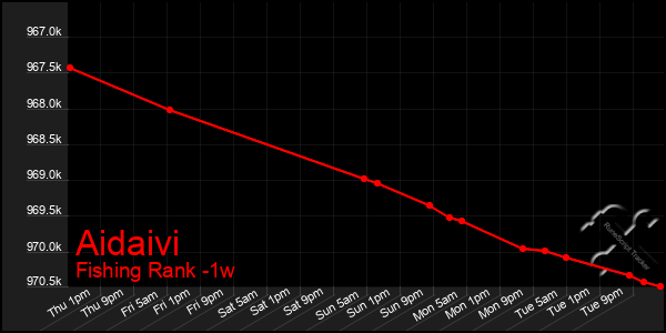 Last 7 Days Graph of Aidaivi