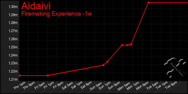 Last 7 Days Graph of Aidaivi