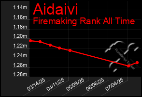 Total Graph of Aidaivi