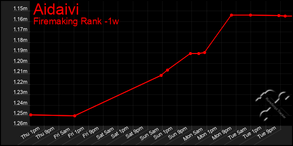 Last 7 Days Graph of Aidaivi