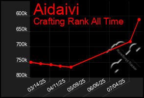 Total Graph of Aidaivi