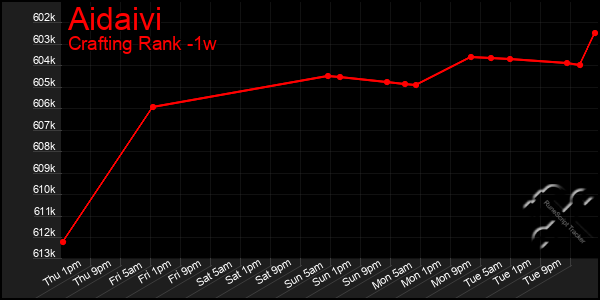 Last 7 Days Graph of Aidaivi