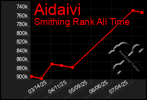 Total Graph of Aidaivi
