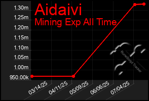 Total Graph of Aidaivi