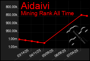 Total Graph of Aidaivi