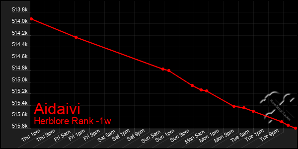 Last 7 Days Graph of Aidaivi