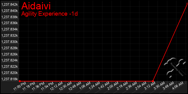 Last 24 Hours Graph of Aidaivi