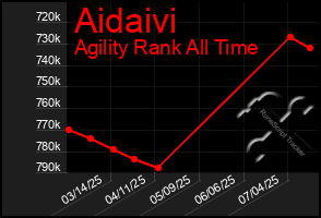 Total Graph of Aidaivi