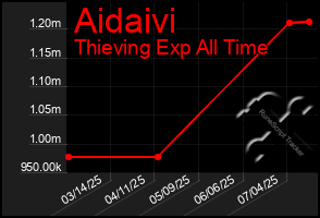 Total Graph of Aidaivi