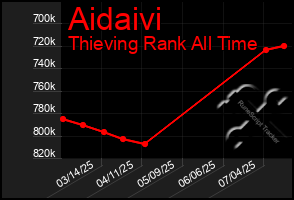 Total Graph of Aidaivi