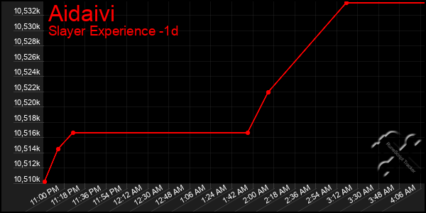 Last 24 Hours Graph of Aidaivi