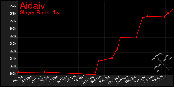 Last 7 Days Graph of Aidaivi