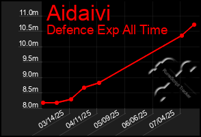 Total Graph of Aidaivi