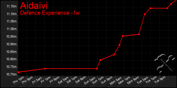 Last 7 Days Graph of Aidaivi