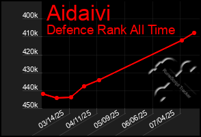 Total Graph of Aidaivi
