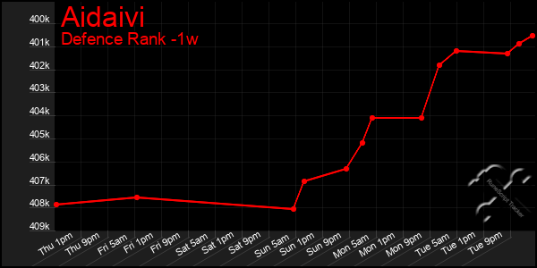 Last 7 Days Graph of Aidaivi