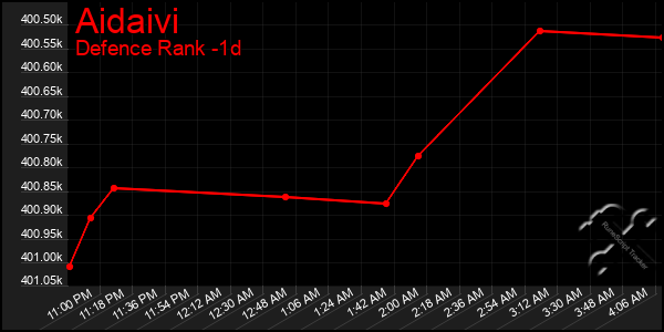 Last 24 Hours Graph of Aidaivi