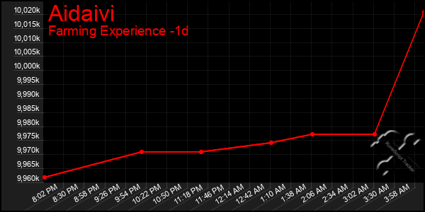 Last 24 Hours Graph of Aidaivi