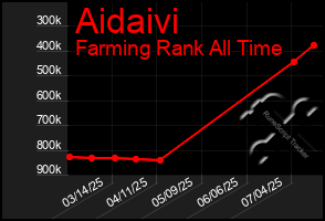 Total Graph of Aidaivi