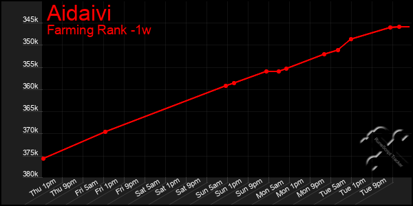 Last 7 Days Graph of Aidaivi