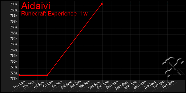 Last 7 Days Graph of Aidaivi