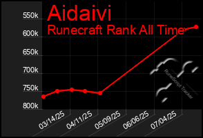 Total Graph of Aidaivi