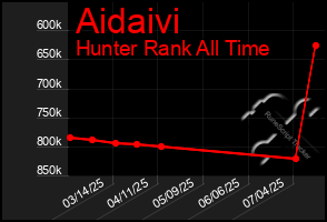 Total Graph of Aidaivi
