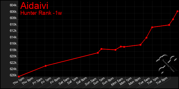 Last 7 Days Graph of Aidaivi
