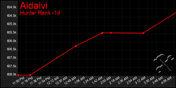 Last 24 Hours Graph of Aidaivi