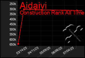 Total Graph of Aidaivi
