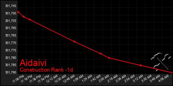 Last 24 Hours Graph of Aidaivi