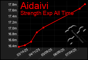 Total Graph of Aidaivi