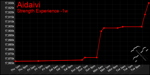 Last 7 Days Graph of Aidaivi
